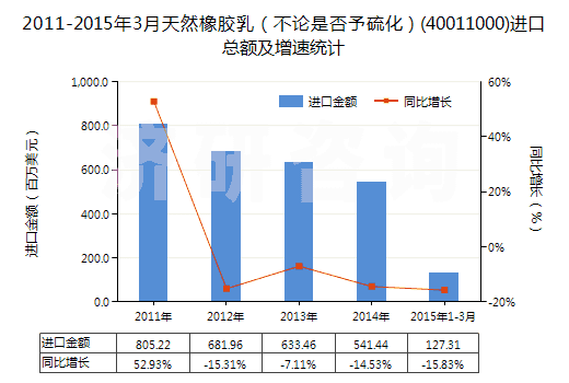 2011-2015年3月天然橡膠乳(不論是否予硫化)(40011000)進口總額及增速統(tǒng)計 2011-2015年3月天然橡膠乳(不論是否予硫化)(40011000)進口總額及增速統(tǒng)計